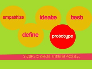 empathize

define

ideate

test

prototype

5 steps to design thinking process

 