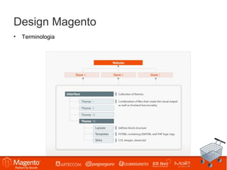 Design Magento
•   Terminologia
 