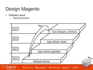 Design Magento
•   Entendo Layout
     o Regra de prioridade




       Maior
                                             loja (category, product)


       Maior
                                       loja (store view)


       Maior
                                loja theme (global)

       Menor
                             default theme
 