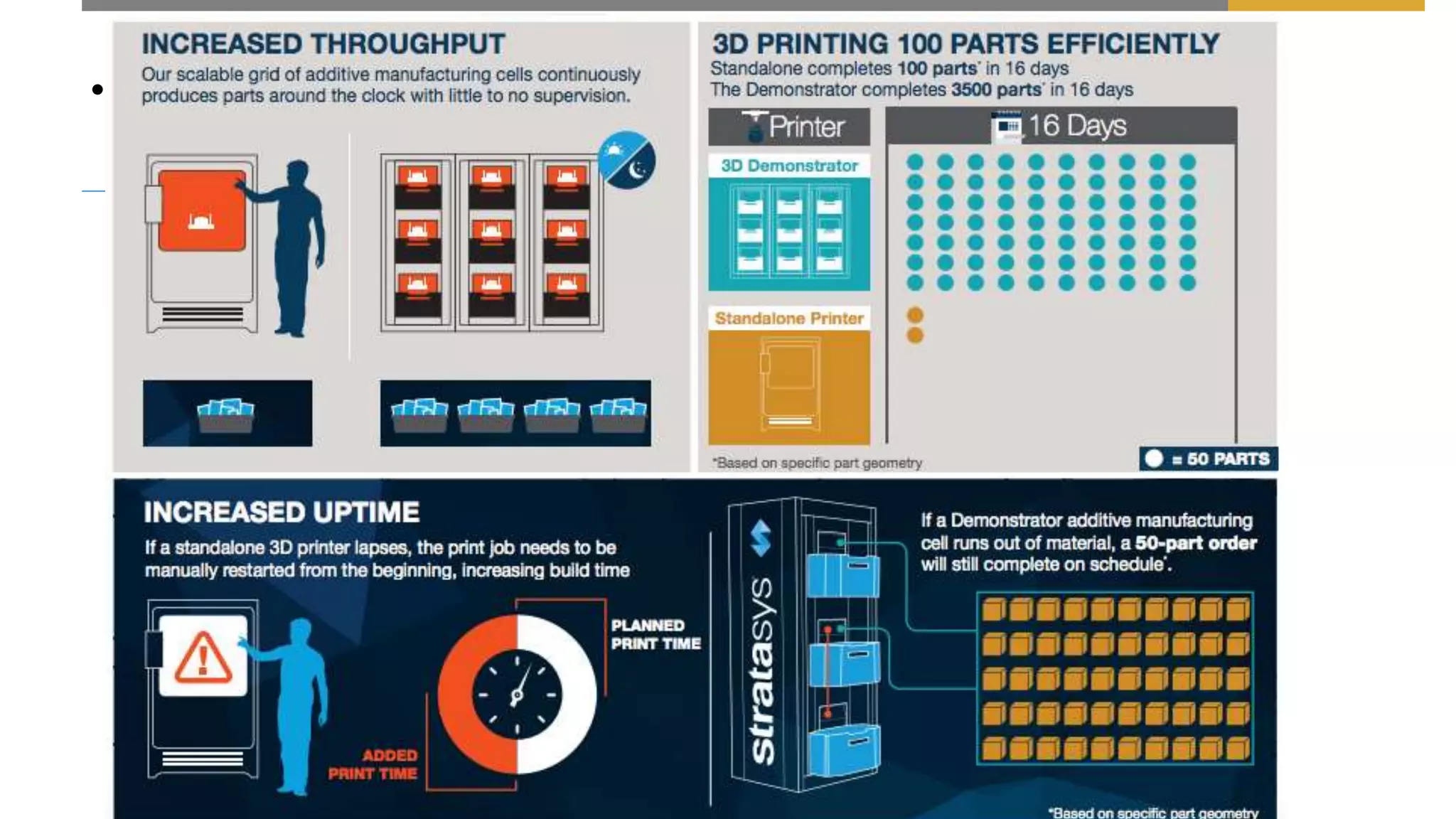 • Stratasys Continuous Builder Demonstrator
 