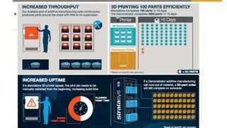 • Stratasys Continuous Builder Demonstrator
 