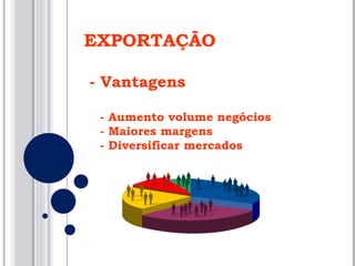 EXPORTAÇÃO - Vantagens - Aumento volume negócios - Maiores margens - Diversificar mercados 