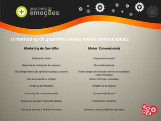 o marketing de guerrilha versus meios convencionais
Marketing de Guerrilha Meios Convencionais
Orçamento baixo Orçamento elevado
Depende da interacção das pessoas São unidireccionais
Visa atingir líderes de opinião e o passa a palavra Visam atingir um elevado número de contactos
indiscriminados
Visa surpreender e intrigar Visam informar e persuadir
Dirige-se ao indivíduo Dirigem-se às massas
Comunicação criativa e ousada Comunicação formal
Envolve as pessoas, transmite atitude Transmitem conceitos
Coloca as pessoas a falarem da marca Colocam a marca a falar de si própria
 