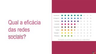 Qual a eficácia
das redes
sociais?Fonte: Social Media Trends
 