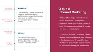 Aprendizado
e Descoberta
Reconhecimento
do Problema
Consideração
da Solução
Avaliação e
Compra
O que é
Inbound Marketing
O Inbound Marketing é uma metodologia
focada em entender a forma como o
consumidor pensa, com o que ele interage e
como ele chega ao momento ideal de compra,
com base no contexto digital.
É uma forma estratégica de analisar como o
seu posicionamento na internet pode influenciar
a decisão de consumo do seu público alvo,
identificando oportunidades para se destacar
da concorrência e conquistar novos clientes.
Marketing
Cria conteúdos e meios para atrair e
converter potenciais clientes,
qualificando-os por perfil e interesse
e enviando as melhores
oportunidades para o time de
vendas.
Vendas
Entra em contato com as
oportunidades enviadas, tira
dúvidas, desenha a solução do
problema e fecha a venda..
 