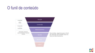 O funil de conteúdo
Conteúdo
+
Mídia
Conversão
+
Conteúdo
Das vendas, seguimos para o funil
de retenção que também atua na
fase de relacionamento.
Atração
Conversão
Relacionamento
Vendas
Interação, presença,
posicionamento, força de
vendas.
Retenção
Análise
 