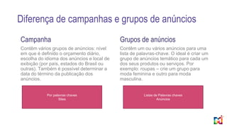 Diferença de campanhas e grupos de anúncios
Campanha
Contêm vários grupos de anúncios: nível
em que é definido o orçamento diário,
escolha do idioma dos anúncios e local de
exibição (por país, estados do Brasil ou
outras). Também é possível determinar a
data do término da publicação dos
anúncios.
Grupos de anúncios
Contêm um ou vários anúncios para uma
lista de palavras-chave. O ideal é criar um
grupo de anúncios temático para cada um
dos seus produtos ou serviços. Por
exemplo: roupas – crie um grupo para
moda feminina e outro para moda
masculina.
Por palavras chaves
Sites
Listas de Palavras chaves
Anúncios
 