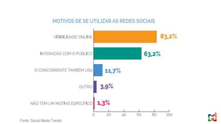 Fonte: Social Media Trends
 