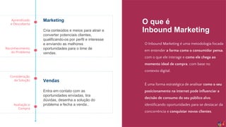 Aprendizado
e Descoberta
Reconhecimento
do Problema
Consideração
da Solução
Avaliação e
Compra
O que é
Inbound Marketing
O Inbound Marketing é uma metodologia focada
em entender a forma como o consumidor pensa,
com o que ele interage e como ele chega ao
momento ideal de compra, com base no
contexto digital.
É uma forma estratégica de analisar como o seu
posicionamento na internet pode influenciar a
decisão de consumo do seu público alvo,
identificando oportunidades para se destacar da
concorrência e conquistar novos clientes.
Marketing
Cria conteúdos e meios para atrair e
converter potenciais clientes,
qualificando-os por perfil e interesse
e enviando as melhores
oportunidades para o time de
vendas.
Vendas
Entra em contato com as
oportunidades enviadas, tira
dúvidas, desenha a solução do
problema e fecha a venda..
 