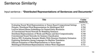 Sentence Similarity
Input sentence - “Distributed Representations of Sentences and Documents”
184
 
