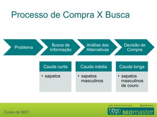 Processo de Compra X Busca 
Problema Busca de 
Subcategorias Subcategorias 
João Gabriel da Fonseca @jgdafonseca 
Curso de SEO 
Informação 
Análise das 
Alternativas 
Decisão de 
Compra 
Cauda curta 
• sapatos 
Cauda média 
• sapatos 
masculinos 
Cauda longa 
• sapatos 
masculinos 
de couro 
 