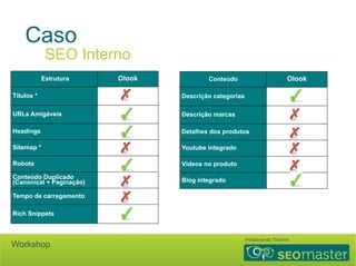 Caso 
SEO Interno 
Estrutura Olook 
Títulos * 
URLs Amigáveis 
Headings 
Sitemap * 
Robots 
Conteúdo Duplicado 
(Canonical + Paginação) 
Tempo de carregamento 
Rich Snippets 
Conteúdo Olook 
Descrição categorias 
Descrição marcas 
Detalhes dos produtos 
Youtube integrado 
Vídeos no produto 
Blog integrado 
Hildebrando Trannin Workshop 
 