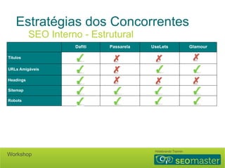 Estratégias dos Concorrentes 
SEO Interno - Estrutural 
Dafiti Passarela UseLets Glamour 
Títulos 
URLs Amigáveis 
Headings 
Sitemap 
Robots 
Conteúdo Duplicado 
(Canonical + Paginação) 
Tempo de carregamento 
Rich Snippets 
Hildebrando Trannin Workshop 
 