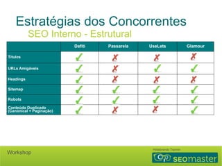 Estratégias dos Concorrentes 
SEO Interno - Estrutural 
Dafiti Passarela UseLets Glamour 
Títulos 
URLs Amigáveis 
Headings 
Sitemap 
Robots 
Conteúdo Duplicado 
(Canonical + Paginação) 
Tempo de carregamento 
Rich Snippets 
Hildebrando Trannin Workshop 
 