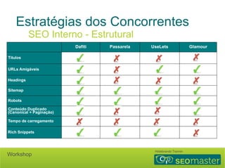 Estratégias dos Concorrentes 
SEO Interno - Estrutural 
Dafiti Passarela UseLets Glamour 
Títulos 
URLs Amigáveis 
Headings 
Sitemap 
Robots 
Conteúdo Duplicado 
(Canonical + Paginação) 
Tempo de carregamento 
Rich Snippets 
Hildebrando Trannin Workshop 
 