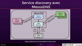 #DevoxxFR
Service discovery avec
MesosDNS
25
https://github.com/mesosphere/mesos-dns
 