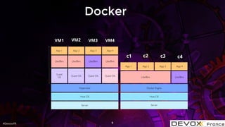 #DevoxxFR
Docker
9
Server
Host OS
Hypervisor
Guest
OS
Guest OS Guest OS Guest OS
Libs/Bins Libs/Bins Libs/Bins
App 1 App 2 App 3 App 4
Libs/Bins
Server
Host OS
Docker Engine
Libs/Bins Libs/Bins
App 1 App 2 App 3 App 4
c1 c2 c3 c4
VM1 VM2 VM3 VM4
 