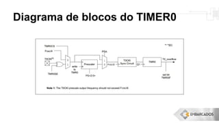 Diagrama de blocos do TIMER0
 