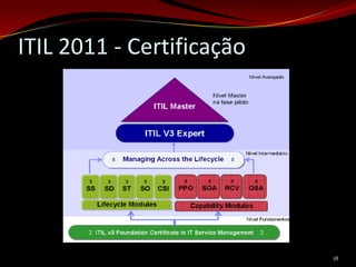 ITIL 2011 - Certificação




                           18
 