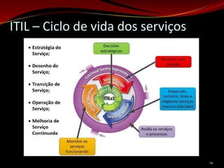 ITIL – Ciclo de vida dos serviços




                                    19
 