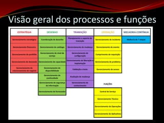 Visão geral dos processos e funções
 