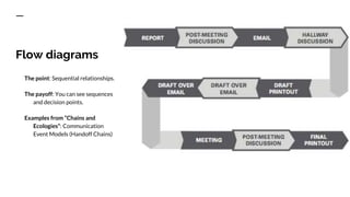 Flow diagrams
The point: Sequential relationships.
The payoff: You can see sequences
and decision points.
Examples from “Chains and
Ecologies”: Communication
Event Models (Handoff Chains)
 