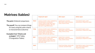 Matrixes (tables)
The point: Ordered comparisons
The payoff: You can compare things
(in rows) using the same criteria
or characteristics (columns)
Examples from “Chains and
ecologies”: STG Tables
(Triangulation Tables)
Prepare for report Write report Deliver report
Elizair previous month’s report, highlighting
and annotations on previous
month’s report, emails with client,
spreadsheet of projects, IMs and
talks with Craig, WikiAnswers
emaiils from customer,
BRILLIANCE, report template,
notes, email to Sonia
Final draft of report, client
presentation, PowerPoint slides
Craig previous month’s report, highlighting
and annotations on previous
month’s report, emails with client,
keyword logs, text file listing
projects, IMs and talks with Dani
Emails from customer,
BRILLIANCE, report template,
notes, email to Sonia
Final draft of report, client
presentation, PowerPoint slides
Dani previous month’s report, highlighting
and annotations on previous
month’s report, emails with client,
notebook listing projects, IMs and
talks with Craig
Emails from customer,
BRILLIANCE, report template,
notes, email to Sonia
Final draft of report, client
presentation, PowerPoint slides
Sonia Email from Elizair, emails with
customer, talk with Elizair
Final draft of report, Cover email to
client, client presentation,
PowerPoint slides
 