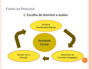 ETAPAS DO PROCESSO
            1. Escolha do domínio a avaliar

                            Iniciativa
                       Coordenador/Equipa




                         Realidade
                          Escolar


      Discutir com a                           Apresentar ao
         Direcção                           Conselho Pedagógico
 