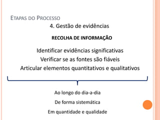 ETAPAS DO PROCESSO
              4. Gestão de evidências
               RECOLHA DE INFORMAÇÃO

          Identificar evidências significativas
            Verificar se as fontes são fiáveis
   Articular elementos quantitativos e qualitativos


                Ao longo do dia-a-dia
                De forma sistemática
              Em quantidade e qualidade
 
