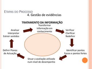 ETAPAS DO PROCESSO
                      4. Gestão de evidências

                   TRATAMENTO DA INFORMAÇÃO
                                 Transformar
                               Informação em
        Analisar                                      Verificar
                                conhecimento
     Interpretar                                      Clarificar
Extrair sentidos                                      Redefinir




Definir Planos                                         Identificar pontos
de Actuação                                          fracos e pontos fortes

                      Situar a avaliação utilizada
                      num nível de desempenho
 
