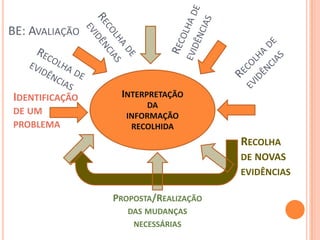 BE: AVALIAÇÃO



IDENTIFICAÇÃO    INTERPRETAÇÃO
                      DA
DE UM             INFORMAÇÃO
PROBLEMA           RECOLHIDA
                                      RECOLHA
                                      DE NOVAS
                                      EVIDÊNCIAS

                PROPOSTA/REALIZAÇÃO
                   DAS MUDANÇAS
                    NECESSÁRIAS
 