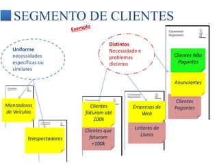 SEGMENTO DE CLIENTES 
Montadoras 
de Veículos 
Telespectadores 
Clientes 
faturam até 
100k 
Clientes que 
faturam 
+100k 
Empresas de 
Web 
Leitores de 
Livros 
Clientes Não 
Pagantes 
Anunciantes 
Clientes 
Pagantes 
Distintos 
Necessidade e 
problemas 
distintos 
Uniforme 
necessidades 
específicas ou 
similares 
 