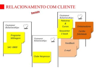 RELACIONAMENTO COM CLIENTE 
Palestras 
& 
Cursos 
FeedBack 
Clube Nespresso 
Programa 
Milhagem 
SAC- 0800 
E-mail 
Embaixadores 
Cartão 
fidelidade 
Newsletter 
E-book 
 