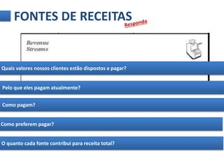 FONTES DE RECEITAS 
Quais valores nossos clientes estão dispostos a pagar? 
Pelo que eles pagam atualmente? 
Como pagam? 
Como preferem pagar? 
O quanto cada fonte contribui para receita total? 
 
