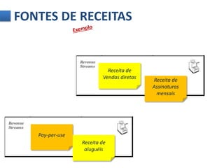 FONTES DE RECEITAS 
Receita de 
Vendas diretas Receita de 
Assinaturas 
mensais 
Pay-per-use 
Receita de 
aluguéis 
 