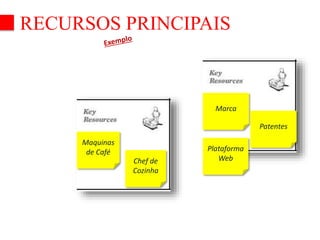 RECURSOS PRINCIPAIS 
Marca 
Patentes 
Maquinas 
de Café 
Chef de 
Cozinha 
Plataforma 
Web 
 