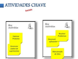 ATIVIDADES CHAVE 
Desenvolver 
softwares 
Resolver 
Fabricar Problemas 
Produtos 
Gerenciar 
cadeia de 
suprimentos Manutenção 
de Sites 
 
