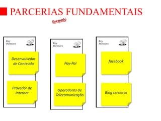 PARCERIAS FUNDAMENTAIS 
Desenvolvedor 
de Conteúdo 
Provedor de 
Internet 
Pay-Pal 
Operadoras de 
Telecomunicação 
facebook 
Blog terceiros 
 