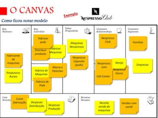 O CANVAS 
Como ficou nosso modelo 
Famílias 
Empresas 
Nespresso 
Club 
Nespresso 
Capsulas 
(pods) Nespresso. 
com 
Nespresso 
Stores 
Call Center 
Varejo 
Receita 
venda de 
maquinas 
Vendas com 
sachê 
Maquinas 
Nesspresso 
Fabricar 
pods 
Fabrica de 
Maquinas 
Fabrica de 
Pods 
Fabricar 
Maquinas 
Marca e 
Patentes 
Distribuir 
produtos 
Fabricante 
de 
maquinas 
Despesas 
Produção 
Custo 
fabricação Despesas 
Distribuição 
Produtores 
Rurais 
 