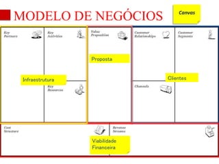 MODELO DE NEGÓCIOS Canvas 
Clientes 
Proposta 
Viabilidade 
Financeira 
Infraestrutura 
 