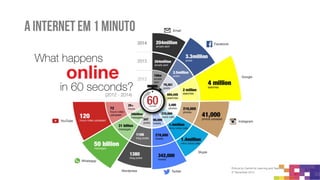 Números no brasil
Em junho de 2015, o total de
usuários ativos nos domicílios foi de
74,2 milhões com tempo médio
mensal de exposição de 19h38min.
Fontes: Ibope e E-bit (Webshoppers)
 