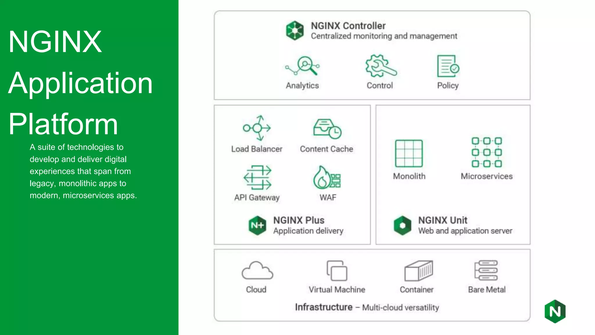 NGINX Application Platform A suite of technologies to develop and deliver digital experiences that span from legacy, monolithic apps to modern, microservices apps. 
