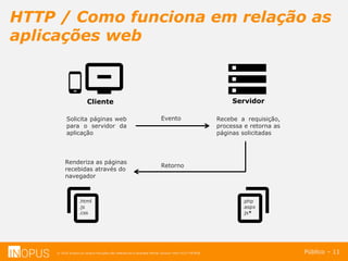 © 2016 Inopus ou Inopus Soluções são referencias a empresa Michel Zarzour Filho 41217787828.
HTTP / Como funciona em relação as
aplicações web
Público – 11
Cliente Servidor
Solicita páginas web
para o servidor da
aplicação
Recebe a requisição,
processa e retorna as
páginas solicitadas
Renderiza as páginas
recebidas através do
navegador
Evento
Retorno
.html
.js
.css
.php
.aspx
.js*
 