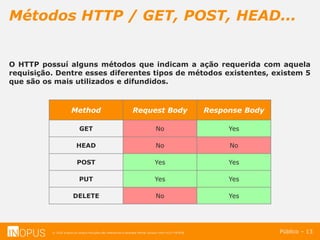 © 2016 Inopus ou Inopus Soluções são referencias a empresa Michel Zarzour Filho 41217787828.
Métodos HTTP / GET, POST, HEAD...
Público – 13
O HTTP possuí alguns métodos que indicam a ação requerida com aquela
requisição. Dentre esses diferentes tipos de métodos existentes, existem 5
que são os mais utilizados e difundidos.
Method Request Body Response Body
GET No Yes
HEAD No No
POST Yes Yes
PUT Yes Yes
DELETE No Yes
 