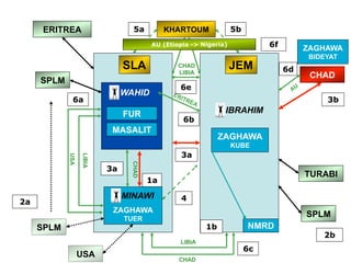 ERITREA                    5a          KHARTOUM             5b
                                        AU (Etiopia -> Nigeria)             6f        ZAGHAWA
                                                                                      BIDEYAT
                               SLA              CHAD
                                                LIBIA
                                                                  JEM            6d
                                                                                       CHAD
     SPLM
                                                6e
                               WAHID
             6a                                                                           3b
                               FUR                            IBRAHIM
                                                 6b
                           MASALIT
                                                             ZAGHAWA
                                                                  KUBE
                                                 3a
                  LIBIA
            USA




                                 CHAD




                          3a
                                                                                      TURABI
                                        1a

                               MINAWI           4
2a
                           ZAGHAWA
                               TUER
                                                                                      SPLM
     SPLM                                               1b             NMRD
                                                                                         2b
                                                LIBIA
                                                                       6c
                  USA
                                                CHAD
 