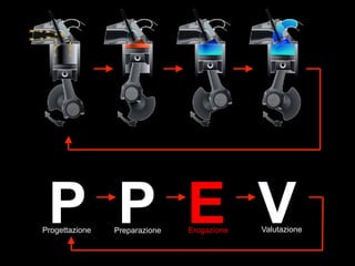 P P E V
Progettazione   Preparazione   Erogazione   Valutazione
 