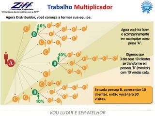 VOU LUTAR E SER MELHOR
Trabalho Multiplicador
Se cada pessoa B, apresentar 10
clientes, então você terá 30
visitas.
Agora Distribuidor, você começa a formar sua equipe.
 