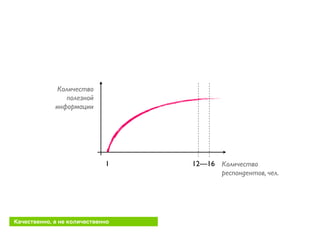 Количество
респондентов, чел.
Количество
полезной
информации
12—161
Качественно, а не количественно
 