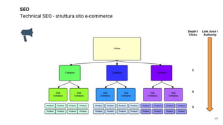 SEO
Technical SEO - struttura sito e-commerce
28
 