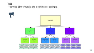 SEO
Technical SEO - struttura sito e-commerce - esempio
29
 